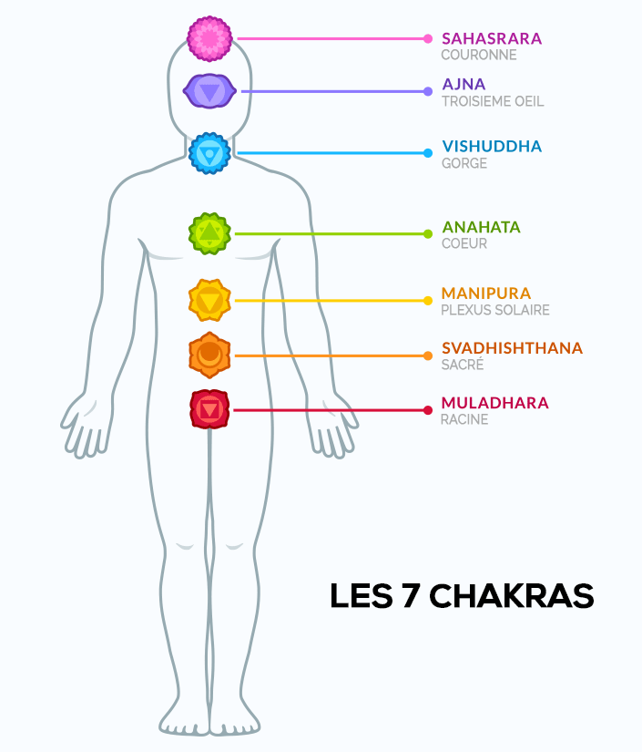 Les 7 chakras, nos roues d'énergie